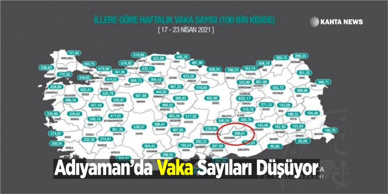 Adıyaman’da Vaka Sayıları Düşüyor