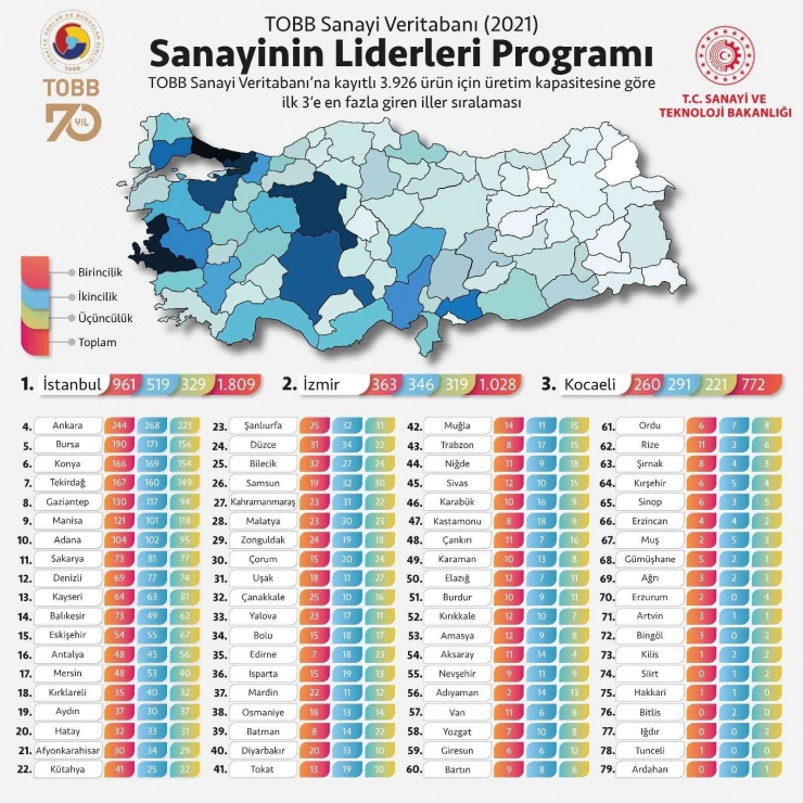 Gaziantep Sanayi Üretiminde 130 Üründe Lider