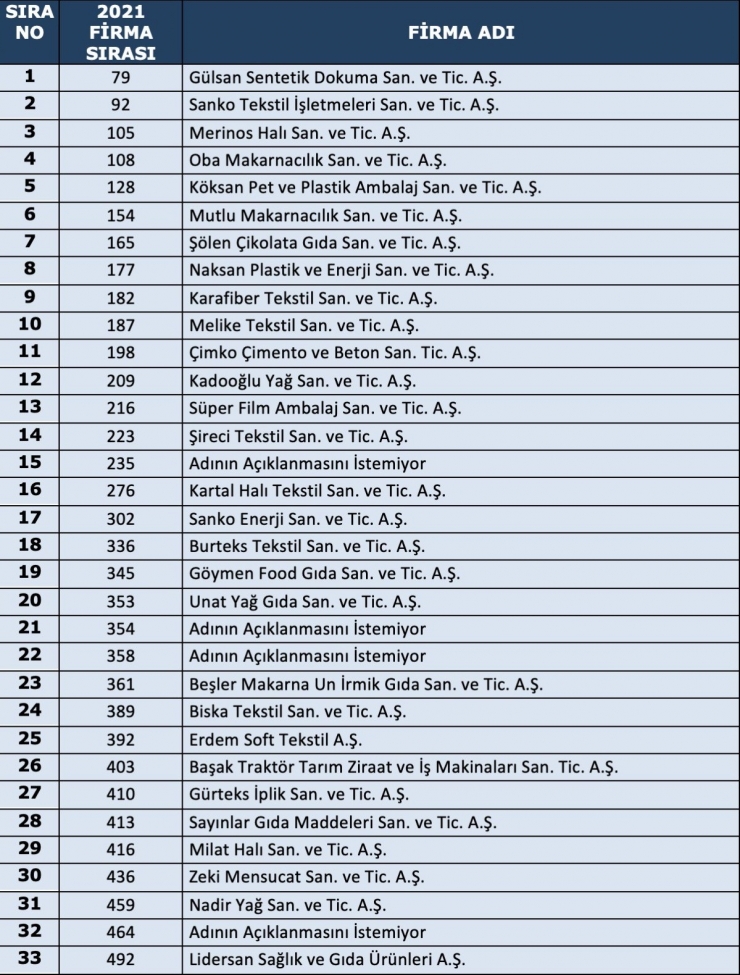 Türkiye’nin 500 Büyük Sanayi Kuruluşu Listesi Açıklandı