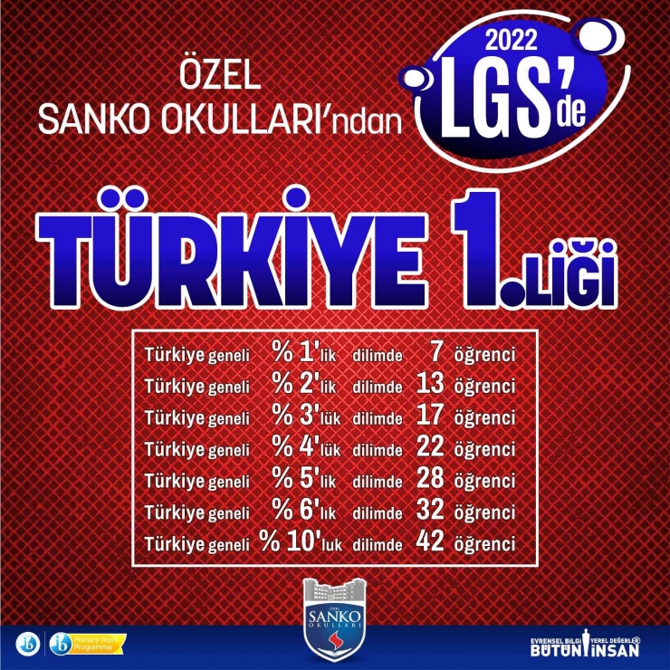 Sanko Okulları Öğrencisi Lgs’de Türkiye Birincisi Oldu