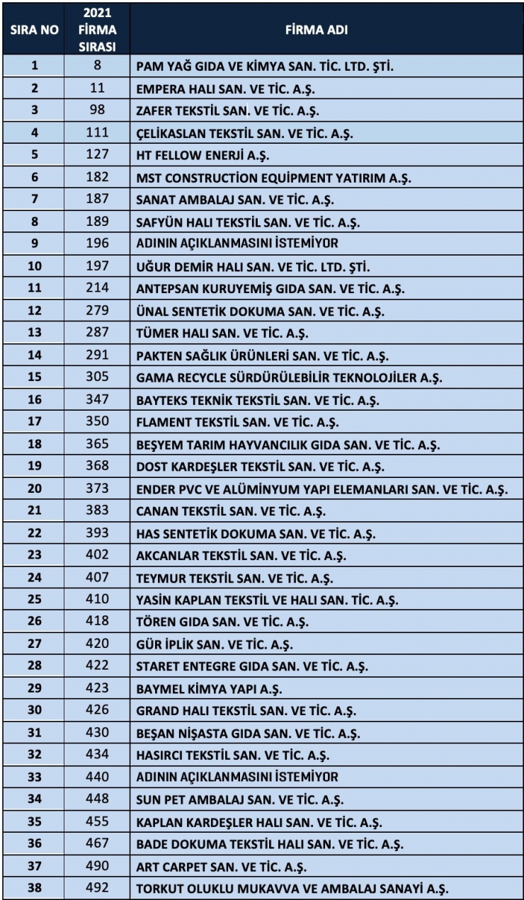 İkinci 500 Listesinde Gaziantep’ten 38 Firma Yer Aldı