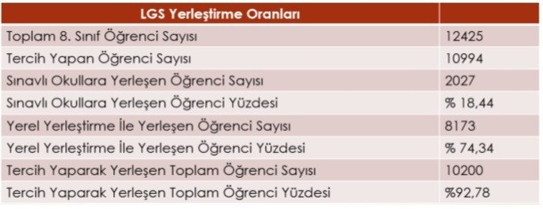 Lgs’de Malatya’da Yüzde 92,78 Oranında Yerleştirme