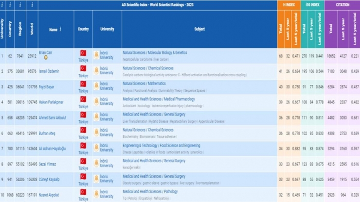 Verimlilik Çalışmaları “ad Scientific Index 2023” Te