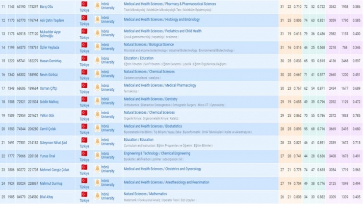 Verimlilik Çalışmaları “ad Scientific Index 2023” Te