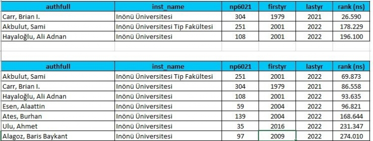 Akademisyenler Dünyanın En Etkili Bilim İnsanları Listesinde