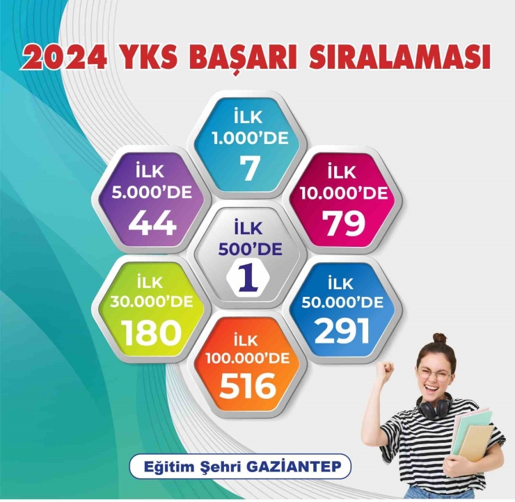 Büyükşehir Gasmek’ten Yks’de Büyük Başarı