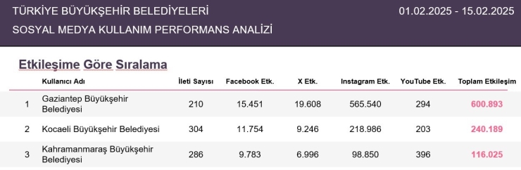 Gaziantep Büyükşehir Belediyesi Ve Başkan Fatma Şahin, Sosyal Medyada Yine Zirvede
