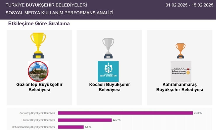 Gaziantep Büyükşehir Belediyesi Ve Başkan Fatma Şahin, Sosyal Medyada Yine Zirvede