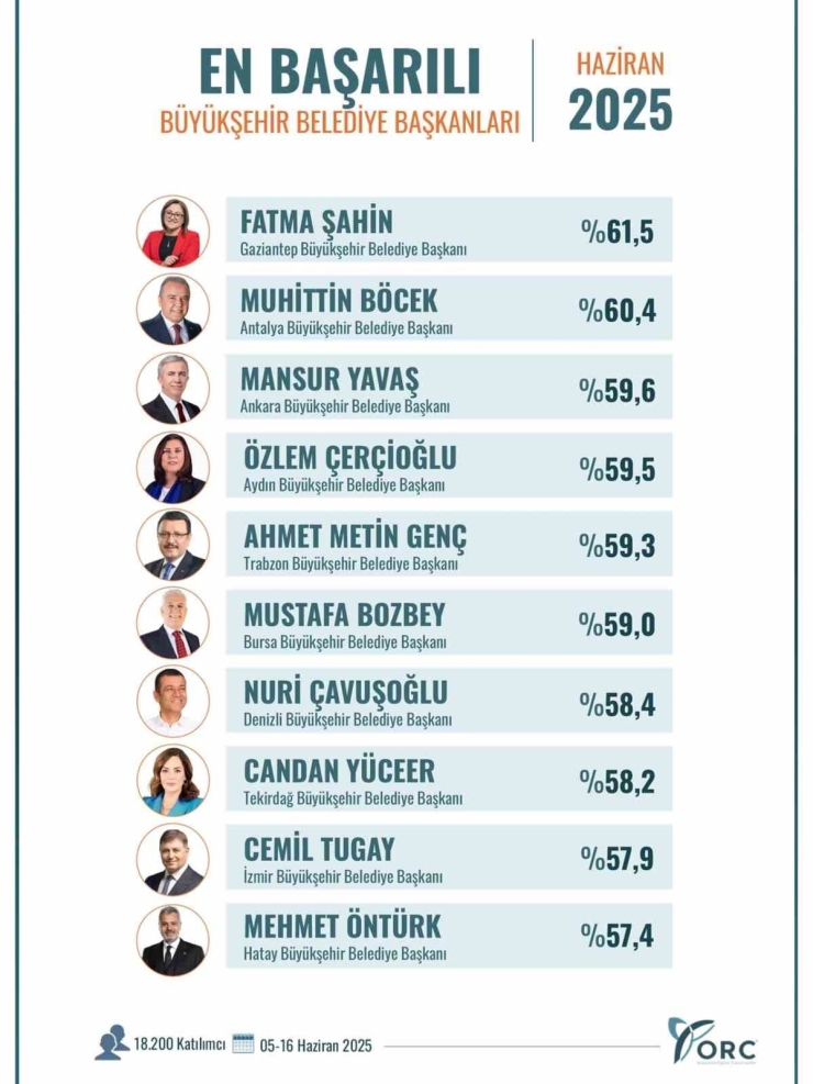 Şahin, Orc Araştırması’nda Türkiye’nin En Başarılı Büyükşehir Belediye Başkanı Seçildi