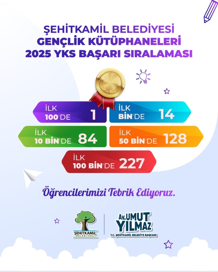 Şehitkamil’den Yks’de Büyük Başarı