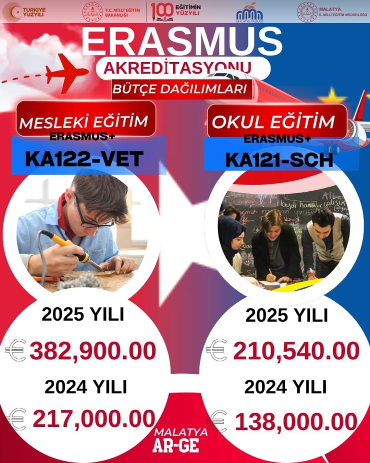 Malatya’da Eğitime 593 Bin Avroluk Erasmus Desteği