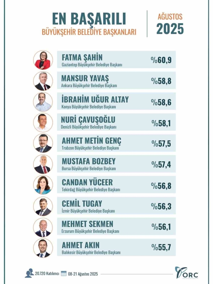 Başkan Şahin En Başarılı Belediye Başkanı