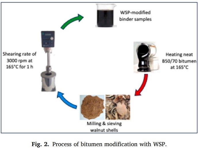 Mtü’den Asfalt Üretimine Ceviz Kabuğu Destekli Çevreci Çözüm