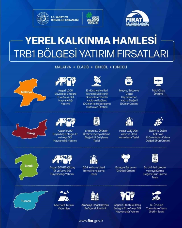Yerel Kalkınma Hamlesi İle Yatırımcılara 301 Milyon Tl’ye Kadar Destek